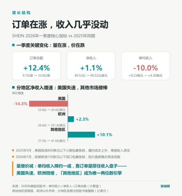 SHEIN希音正式上市，市值超1900亿港元