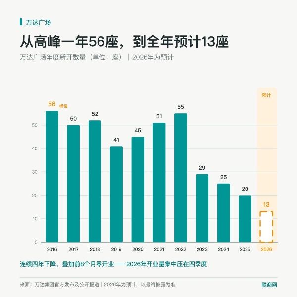 2026年最后4个月，全国有哪些万达广场将开业？
