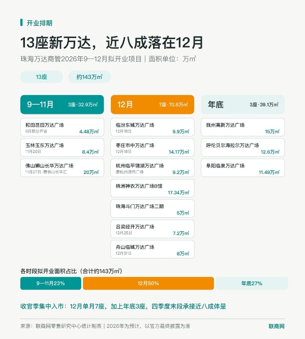 2026年最后4个月，全国有哪些万达广场将开业？
