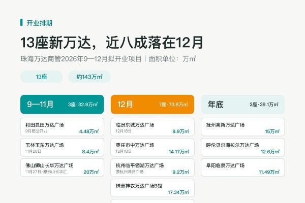 2026年最后4个月，全国有哪些万达广场将开业？