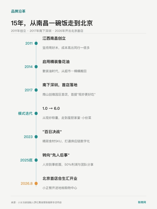 50%利润给团队，它为何成为国内现炒快餐标杆？