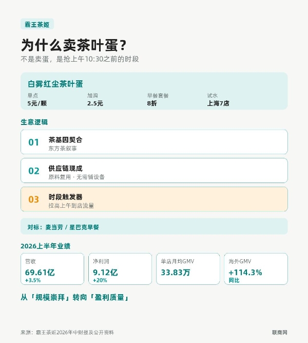 茶颜悦色关副牌、霸王茶姬卖鸡蛋，新茶饮怎么了？