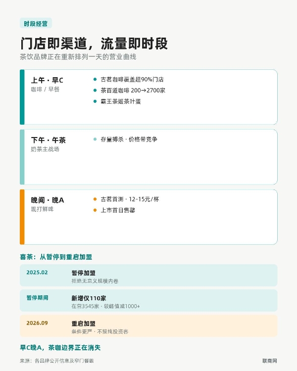 茶颜悦色关副牌、霸王茶姬卖鸡蛋，新茶饮怎么了？
