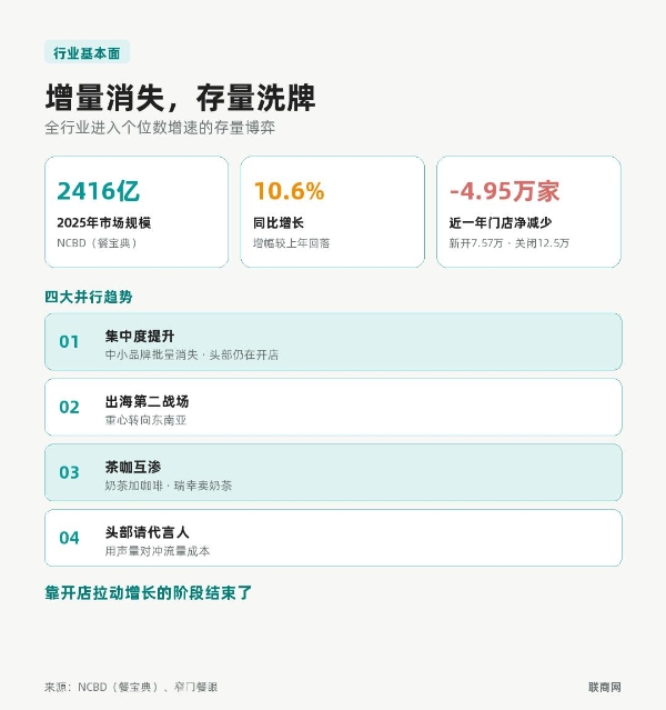 茶颜悦色关副牌、霸王茶姬卖鸡蛋，新茶饮怎么了？