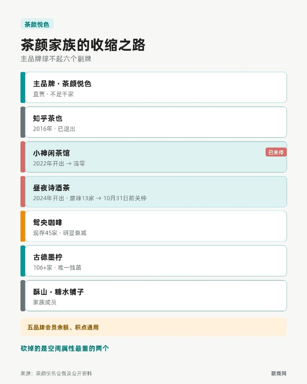 茶颜悦色关副牌、霸王茶姬卖鸡蛋，新茶饮怎么了？