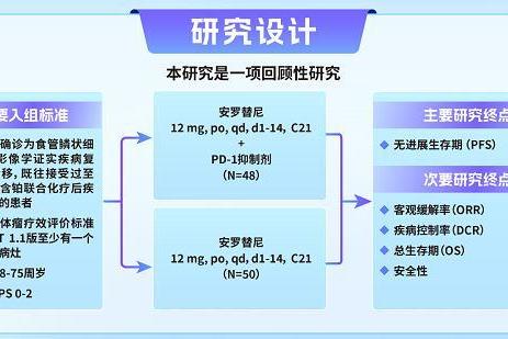 正大天晴安罗替尼在经治食管癌领域3项研究一览 