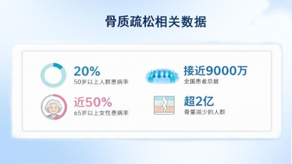 骨质疏松日：9000万人的骨健康，补D是关键