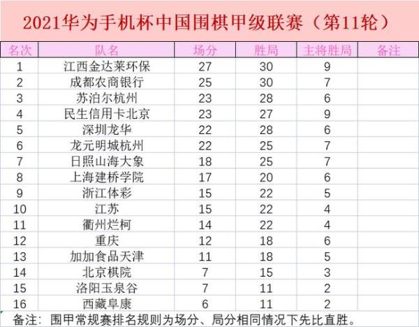 第11轮领头羊江西遇阻 申真谞率苏泊尔杭州克日照