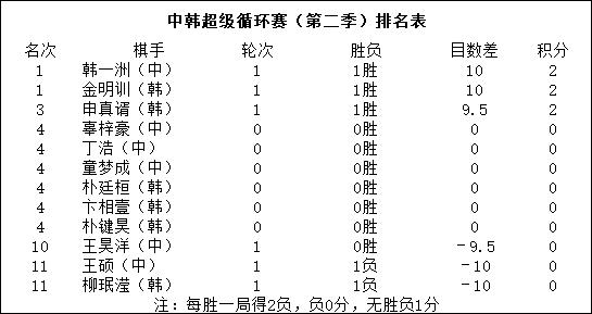 忙里偷闲申真谞出战弈城超循赛 9目半大胜王昊洋