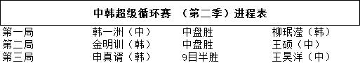 忙里偷闲申真谞出战弈城超循赛 9目半大胜王昊洋