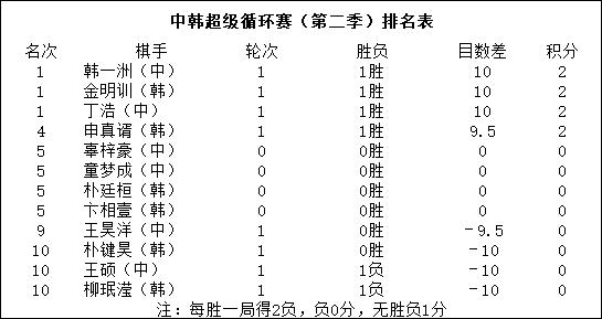 超循赛第四局速战速决 丁浩击败朴键昊赢得开门红