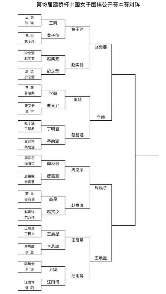 建桥杯全运金牌出局 王晨星李赫周泓余赵奕斐进四强