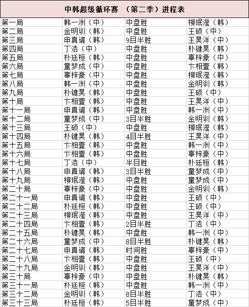 超循赛官子战朴廷桓击败童梦成 4胜1负紧追申真谞