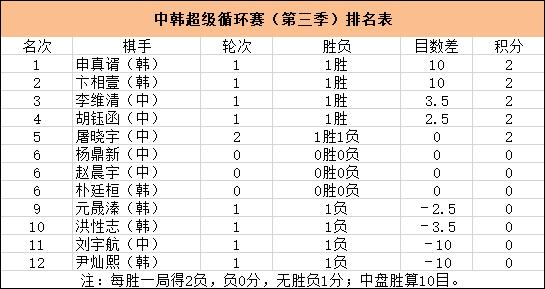 超循赛小申轻取刘宇航 31日朴廷桓杨鼎新激情对决