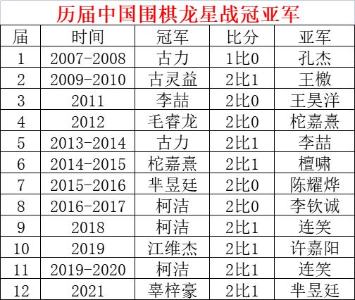 龙星战决胜局芈昱廷大龙遭屠 辜梓豪夺得今年第三冠