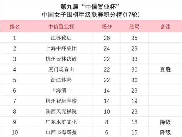 女甲第17轮江苏致远队提前加冕 九届比赛八次夺冠