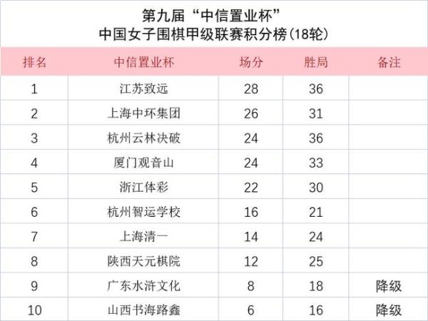 女子围甲最后一轮战罢 江苏上海杭州云林位列前三