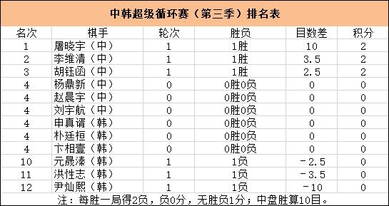 超循赛中国棋手开局三连胜 李维清胜洪性志排名第二