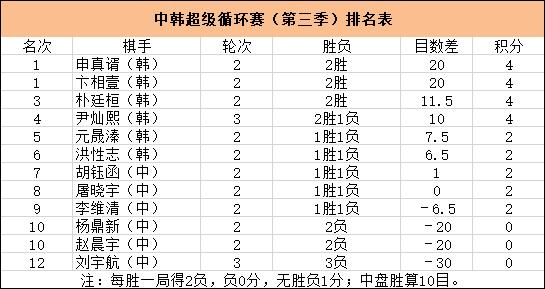 中韩超循赛第13局战罢 卞相壹屠龙刘宇航获得两连胜