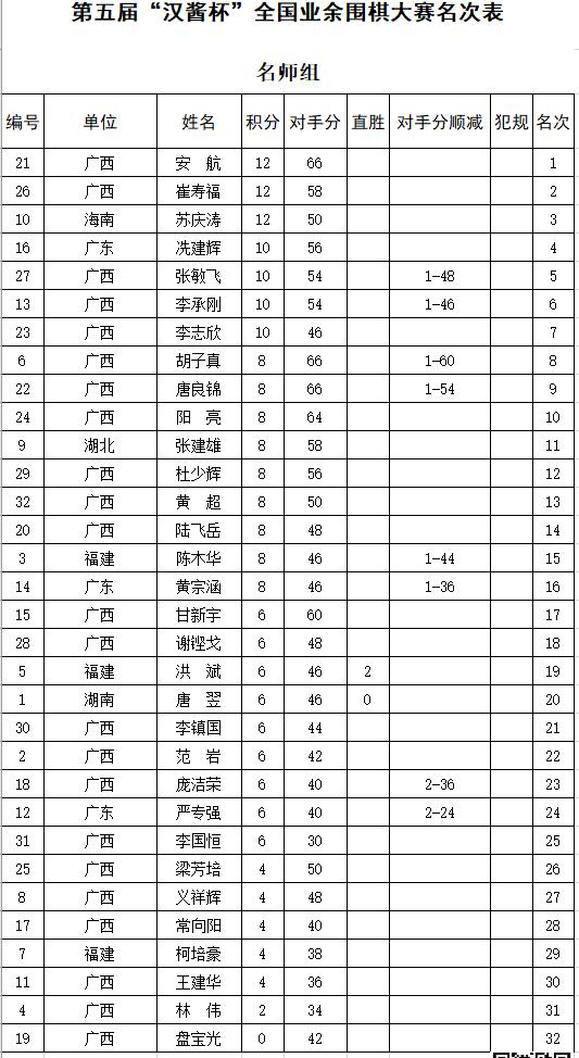 第五届汉酱杯全国业余围棋大赛南部赛区排定名次