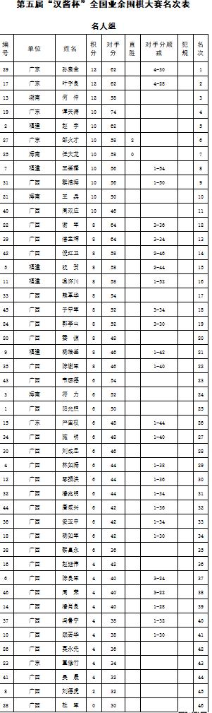 第五届汉酱杯全国业余围棋大赛南部赛区排定名次