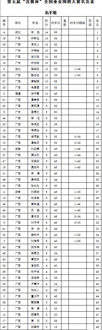 第五届汉酱杯全国业余围棋大赛南部赛区排定名次