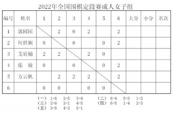 2022年全国围棋定段赛女子成人组第5轮对阵表