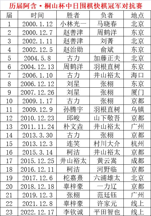 阿含冠军对抗李钦诚轻取平田智也 中方第17次优胜