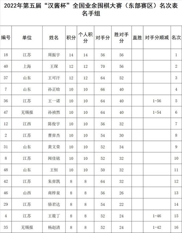 第五届汉酱杯东部赛区落幕 周振宇等分获三组冠军