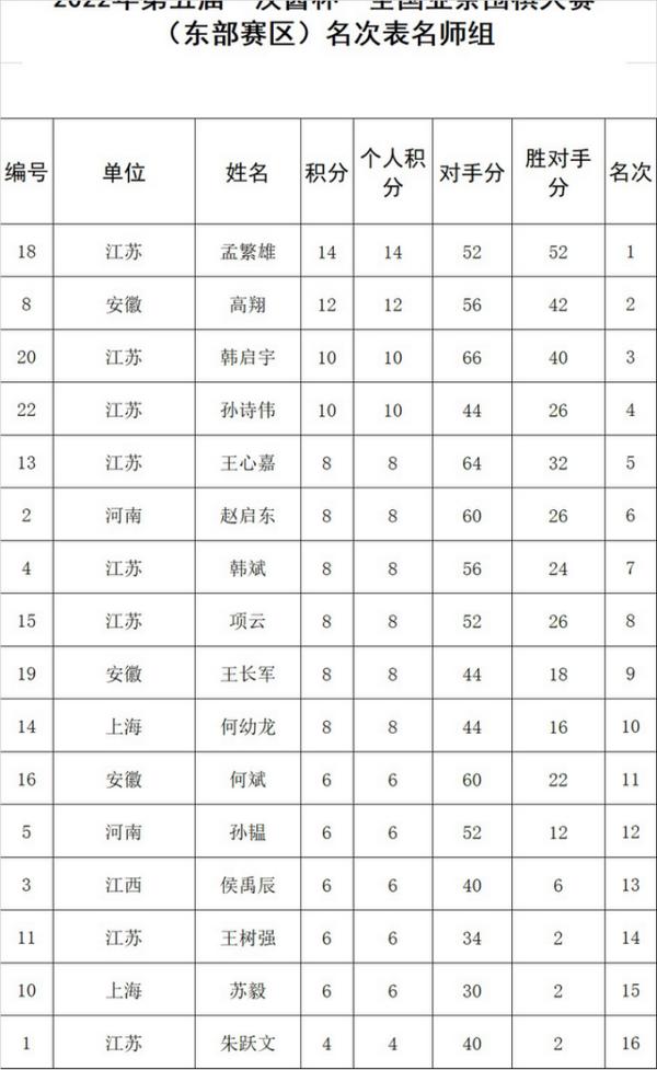 第五届汉酱杯东部赛区落幕 周振宇等分获三组冠军