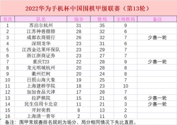 围甲补赛：柯洁逆转柁嘉熹深圳升至第四 天津负民生