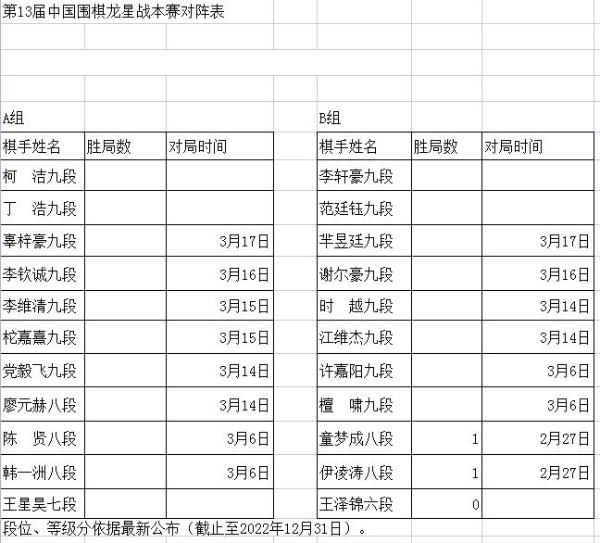 龍星戰本賽B組開戰 伊凌濤先勝王澤錦后負童夢成