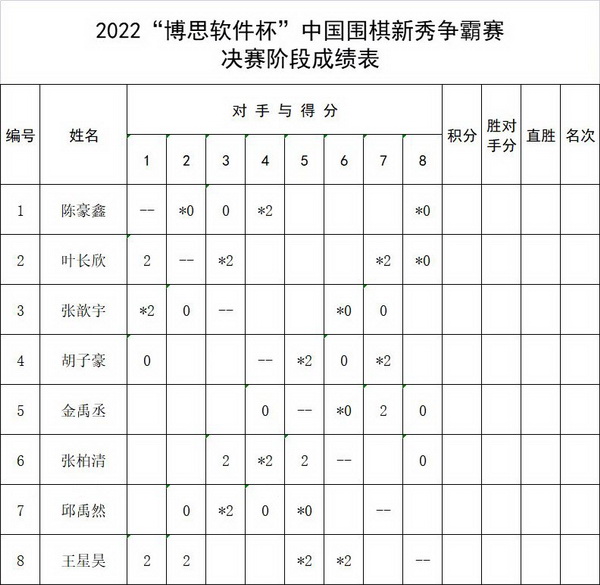 新秀爭霸賽決賽階段四輪戰罷 王星昊四連勝一枝獨秀