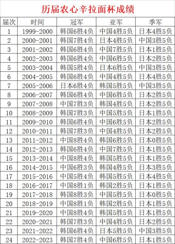 农心杯申真谞胜辜梓豪韩国三连冠 范廷钰获连胜奖