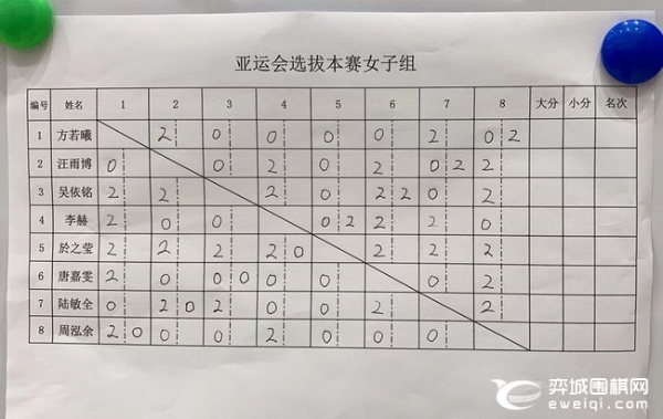 亚运选拔赛于之莹七连胜后三连败 周泓余见底回升