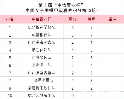 女甲第三轮小将杭小童完胜金恩持 八冠王江苏两连败