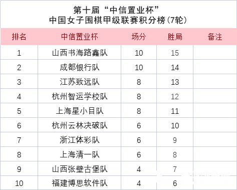 女甲第七轮福建战胜上海星小目 山西书海路鑫夺回榜首