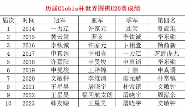 U20赛王星昊未能三连冠 韩友赈连胜中国三将夺冠