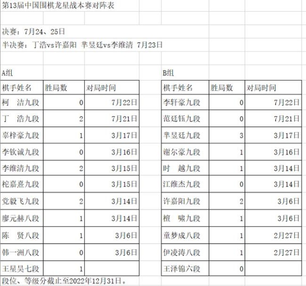 龍星戰丁浩完勝柯潔 羋昱廷李維清許嘉陽進半決賽