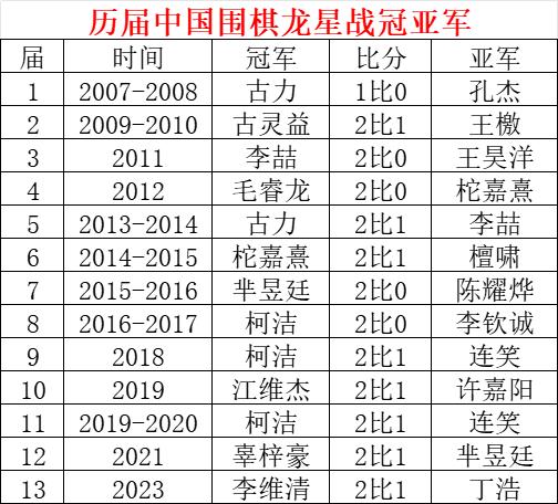 龙星战决赛李维清2比1丁浩 首次获得国内大赛冠军