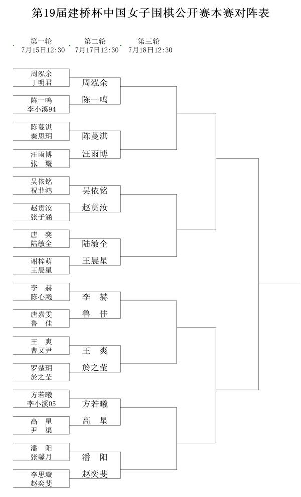 建桥杯周泓余于之莹王晨星等晋级 老将张璇被淘汰