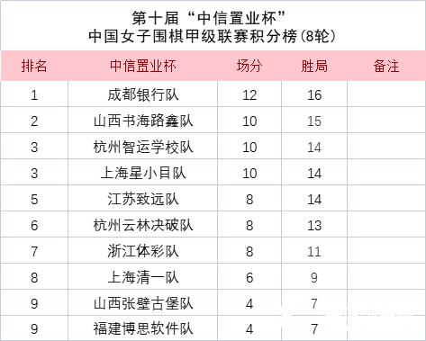 女甲第八轮成都战胜江苏升至榜首 陆敏全战胜金彩瑛