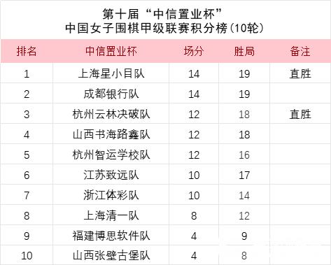 女甲第十轮上海星小目位列榜首 吴佑珍金彩瑛双双落败