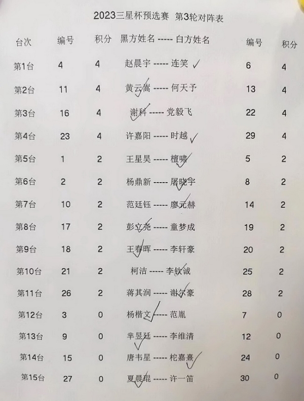 三星杯选拔战罢三轮 柯洁等“热门棋手”战绩欠佳