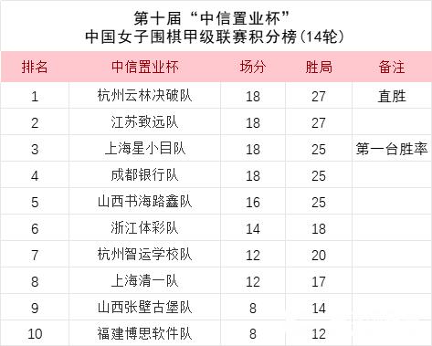 女甲十四轮云林决破比直胜暂列榜首 吴侑珍18连胜