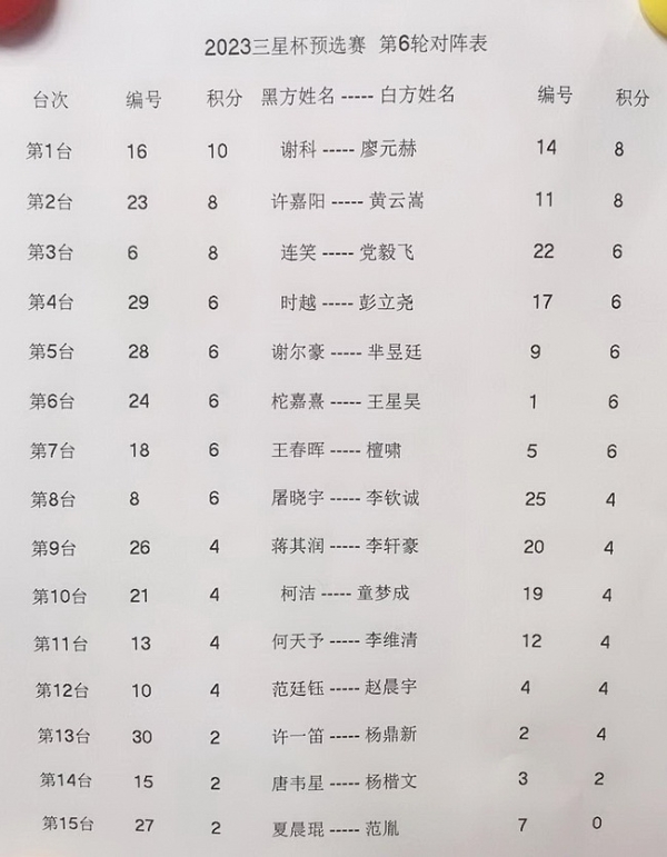 三星杯选拔赛谢科五连胜 柯洁再负出线前景不乐观