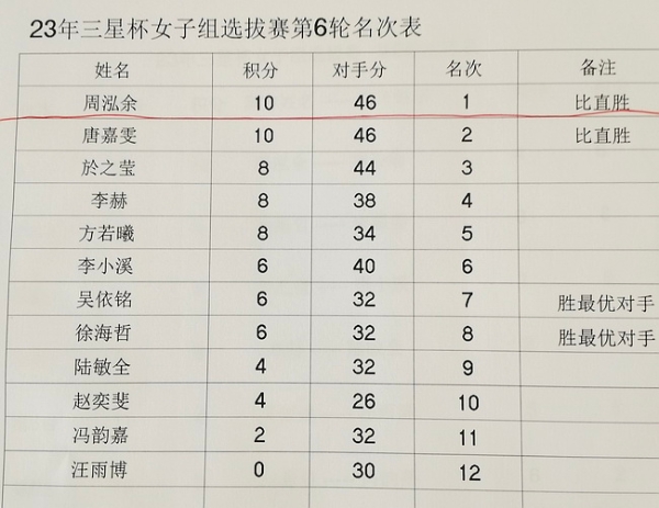 三星杯选拔赛女子组全部结束 周泓余凭借直胜出线