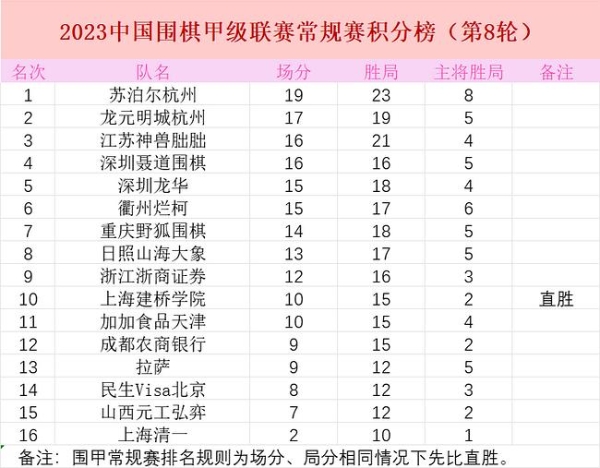 围甲第八轮江苏遭遇阻击 卫冕冠军苏泊尔升至榜首