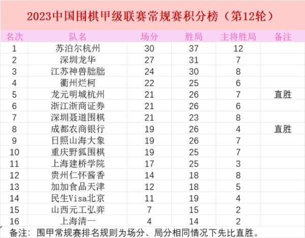 22日围甲第十三轮：贵州VS上海建桥 聂道VS龙元明城