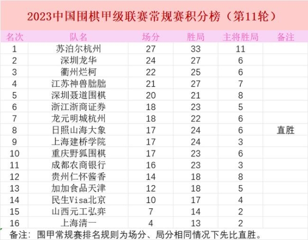 苏泊尔零封天津继续领跑 深圳龙华升至积分榜第二